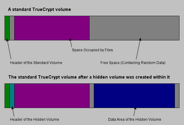 The layout of a standard TrueCrypt volume before and after a hidden volume was created within it.